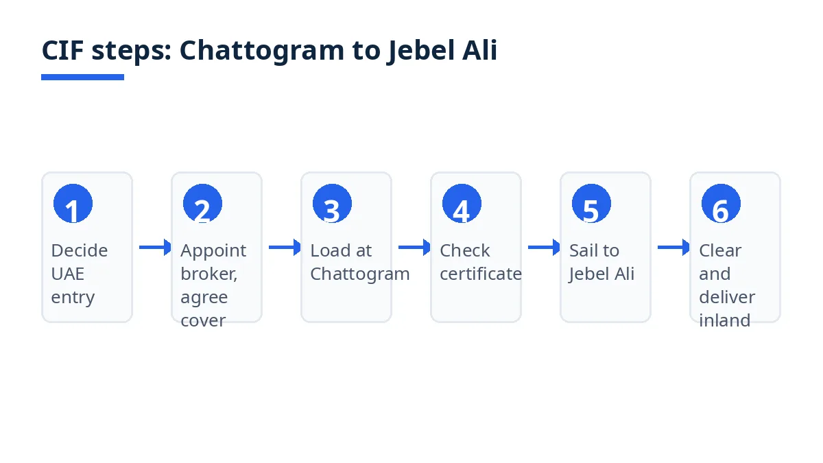Diagram: CIF steps from Chattogram loading to Jebel Ali clearance
