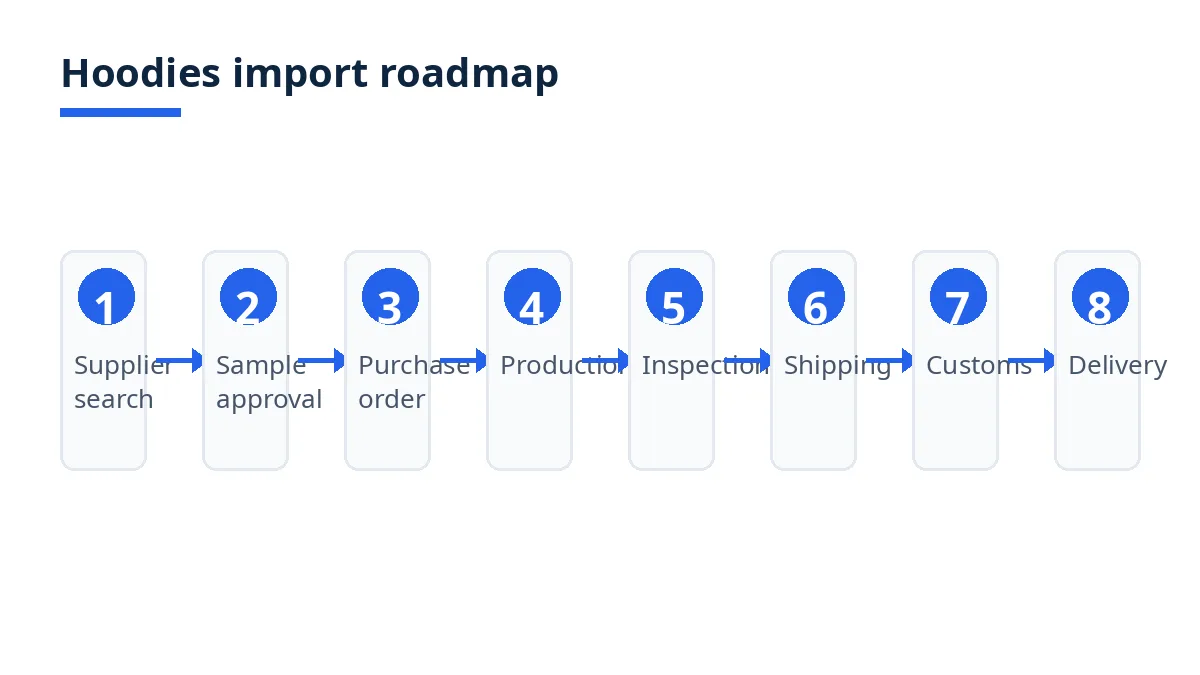 Diagram: hoodie import roadmap from supplier search to Sydney delivery