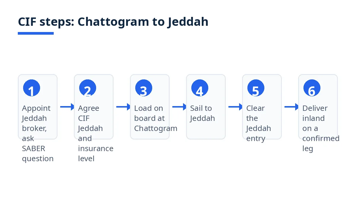 Diagram: CIF steps from Chattogram loading to Jeddah clearance