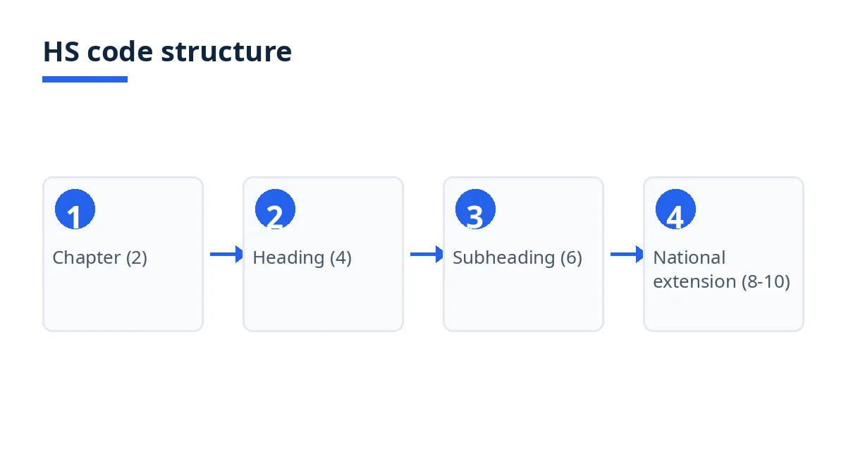 Diagram: HS code structure from chapter to national extension for chili powder