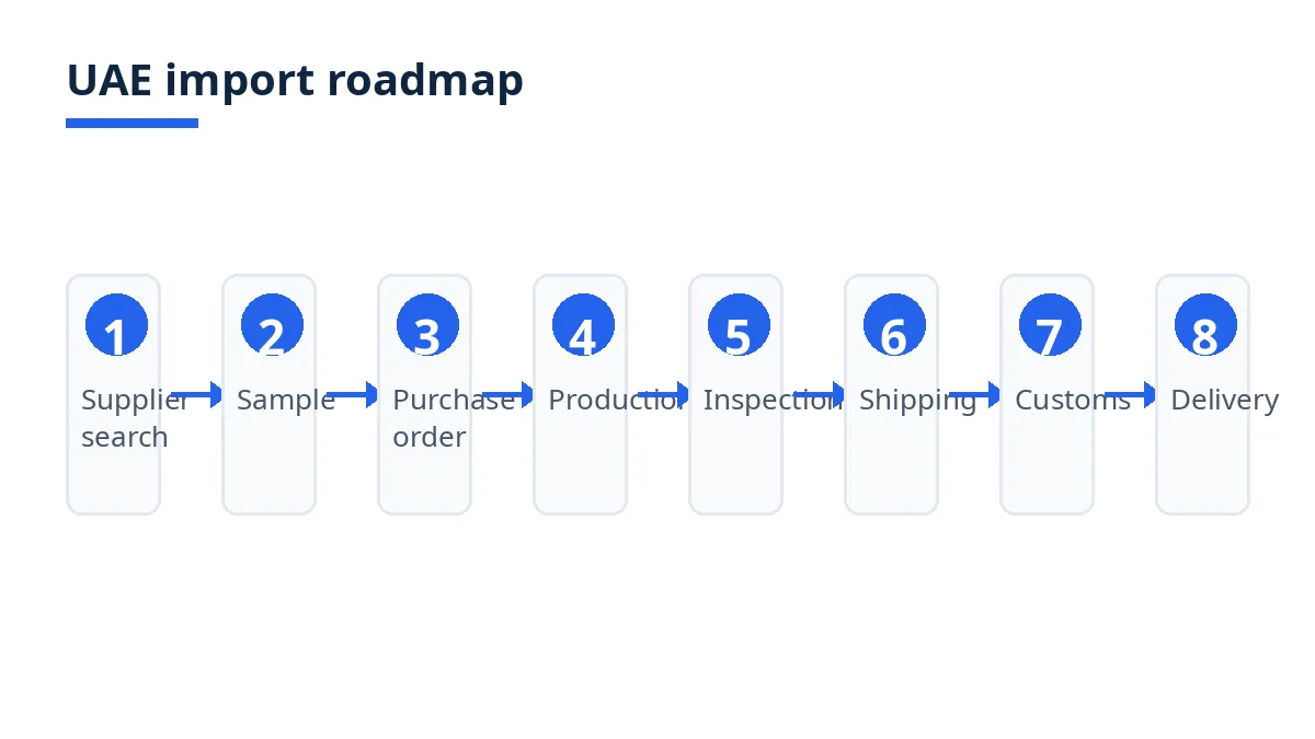 Diagram: UAE import roadmap for hoodies and sweatshirts, from supplier search to delivery