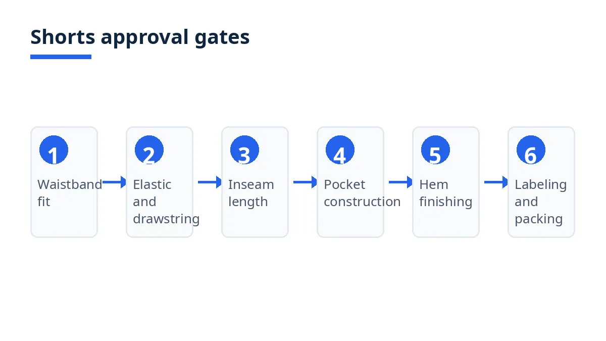 Diagram: shorts approval gates, waistband, inseam, pockets, hem, labeling, inspection