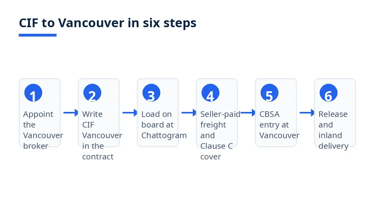Diagram: CIF steps from Chattogram loading to Vancouver clearance