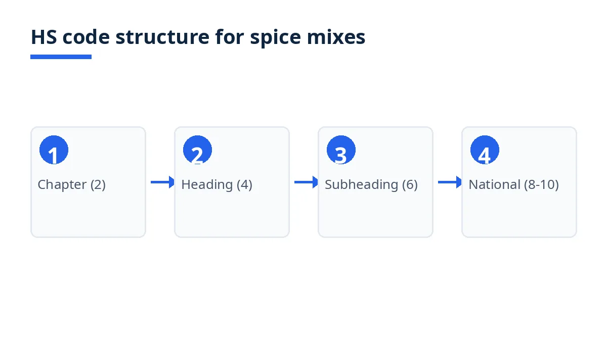 Diagram: HS code structure from chapter to national extension for spice mixes