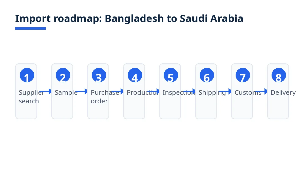 Diagram: import roadmap from supplier search to delivery in Saudi Arabia
