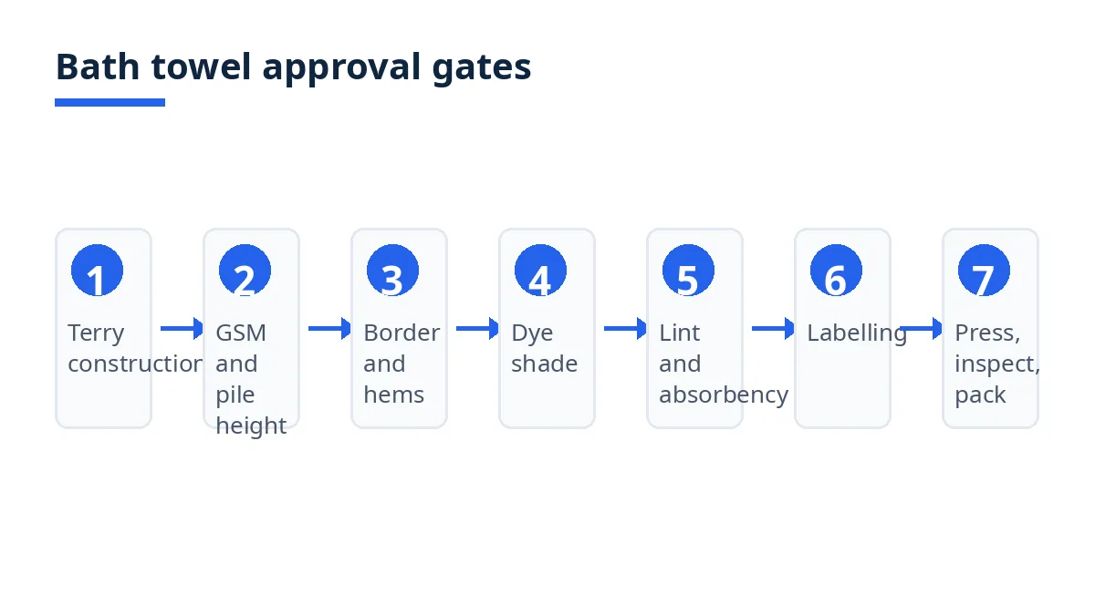 Diagram: bath towel approval gates, terry, GSM, pile, border, dye, lint, labelling