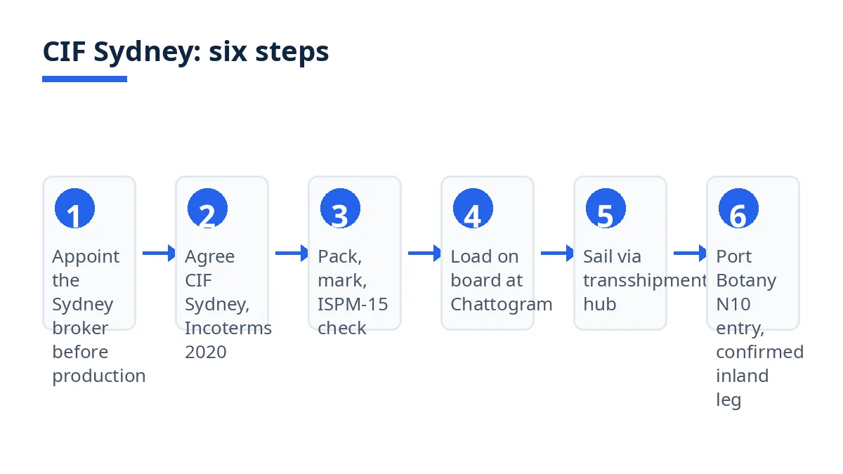 Diagram: CIF steps from Chattogram loading to Sydney clearance