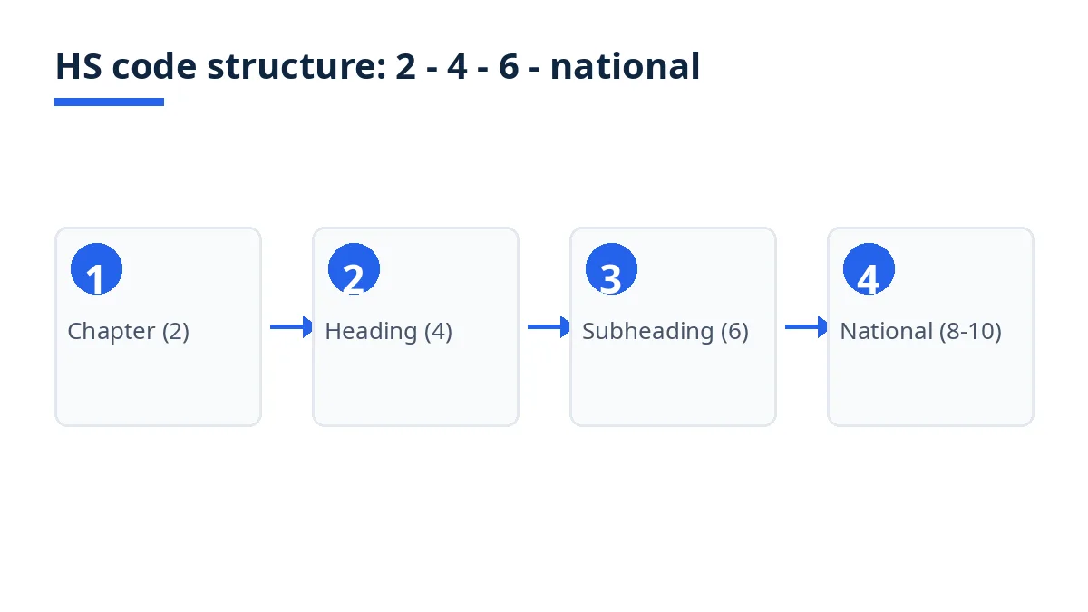 HS code structure diagram: Chapter (2) to Heading (4) to Subheading (6) to national (8-10)