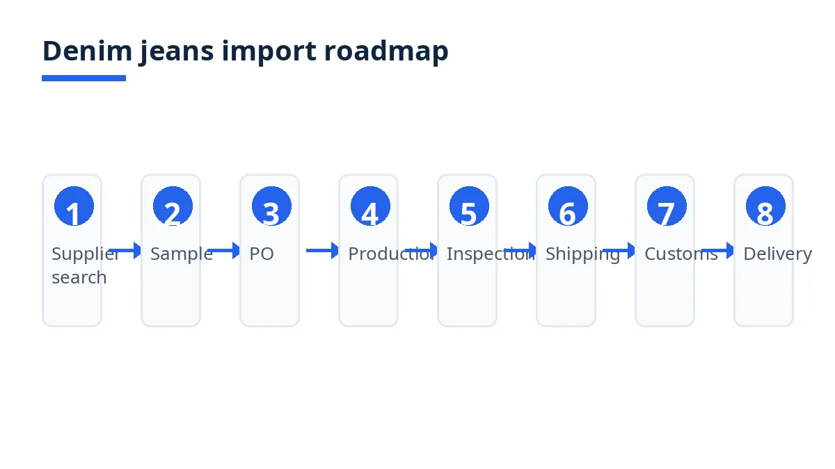 Denim jeans import roadmap diagram: supplier search, sample, PO, production, inspection, shipping, customs, delivery