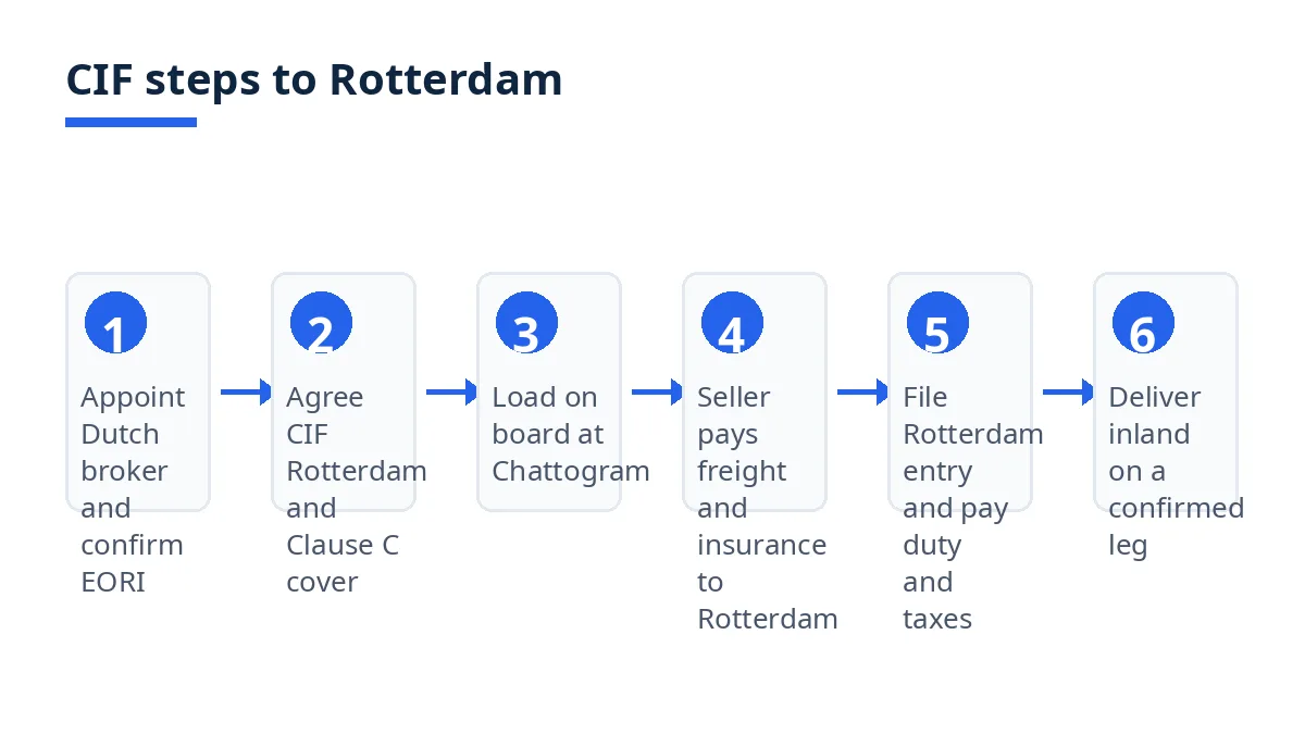 Diagram: CIF steps from Chattogram loading to Rotterdam clearance