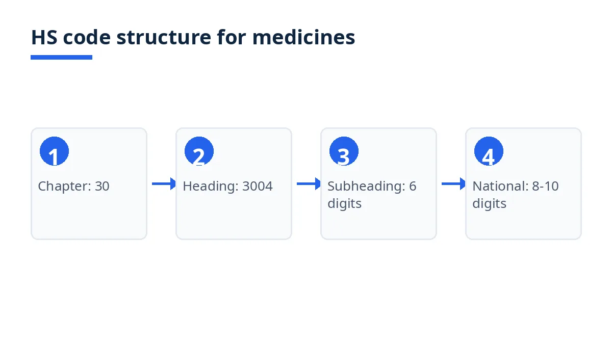 HS code structure diagram: Chapter (2 digits) to heading (4) to subheading (6) to national code (8-10 digits)