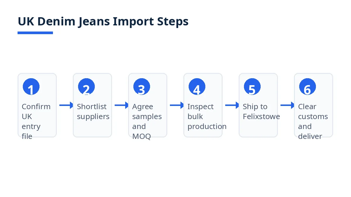 Denim jeans import steps for UK buyers: entry file, supplier checks, samples, inspection, shipping, customs, delivery