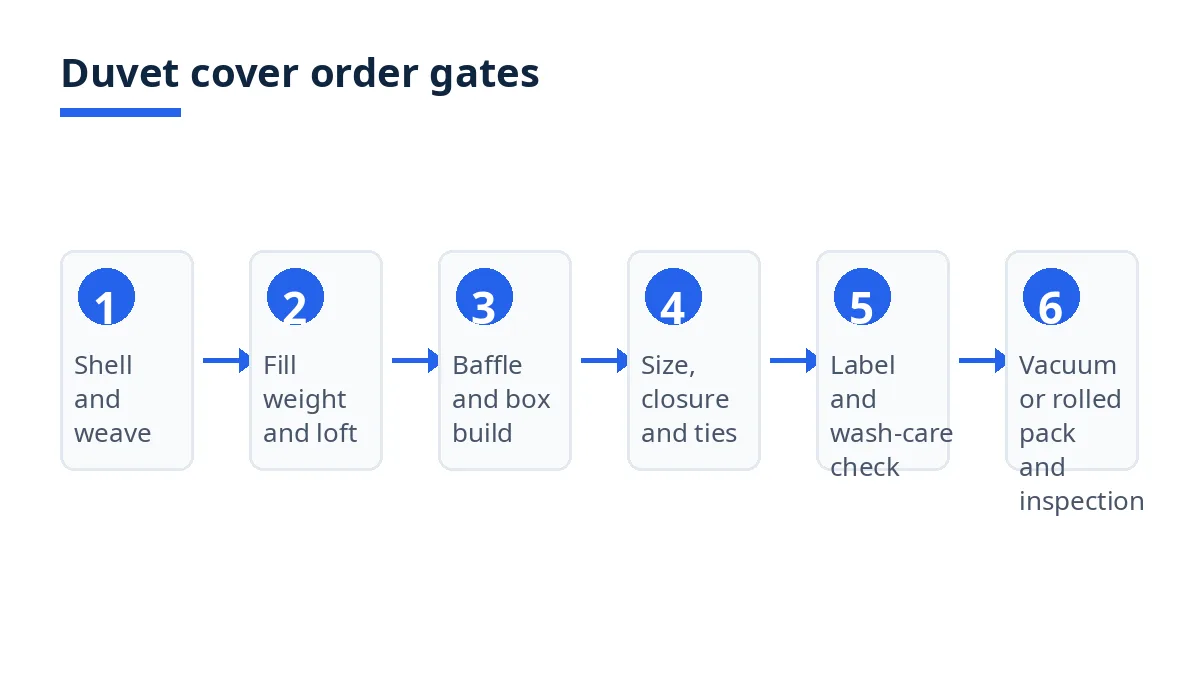 Diagram: duvet cover order gates from shell and fill to packing and inspection