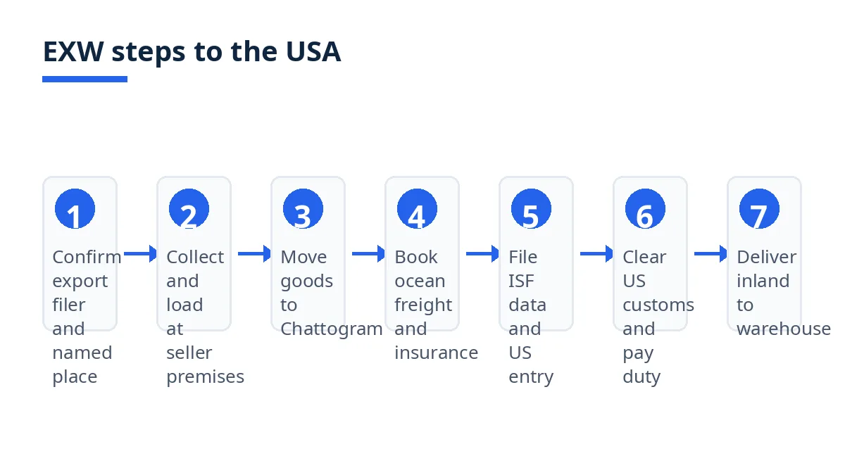 Diagram: EXW steps from factory collection to USA delivery