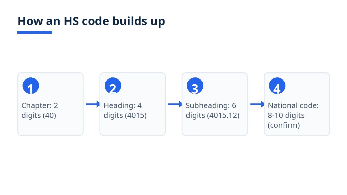 HS code structure diagram: Chapter (2 digits) to heading (4) to subheading (6) to national code (8-10 digits)