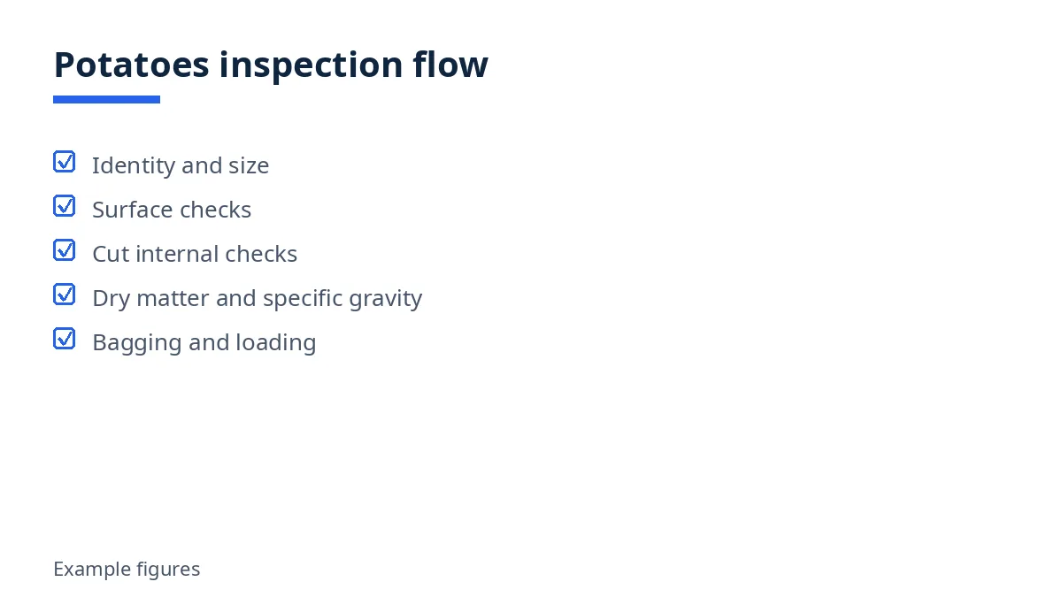 Diagram: potatoes inspection flow, identity, surface, cut checks, dry matter, bagging, loading