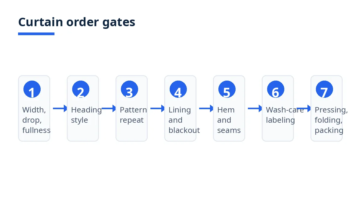 Diagram: curtain order gates from width and heading to lining, hem, labeling and packing
