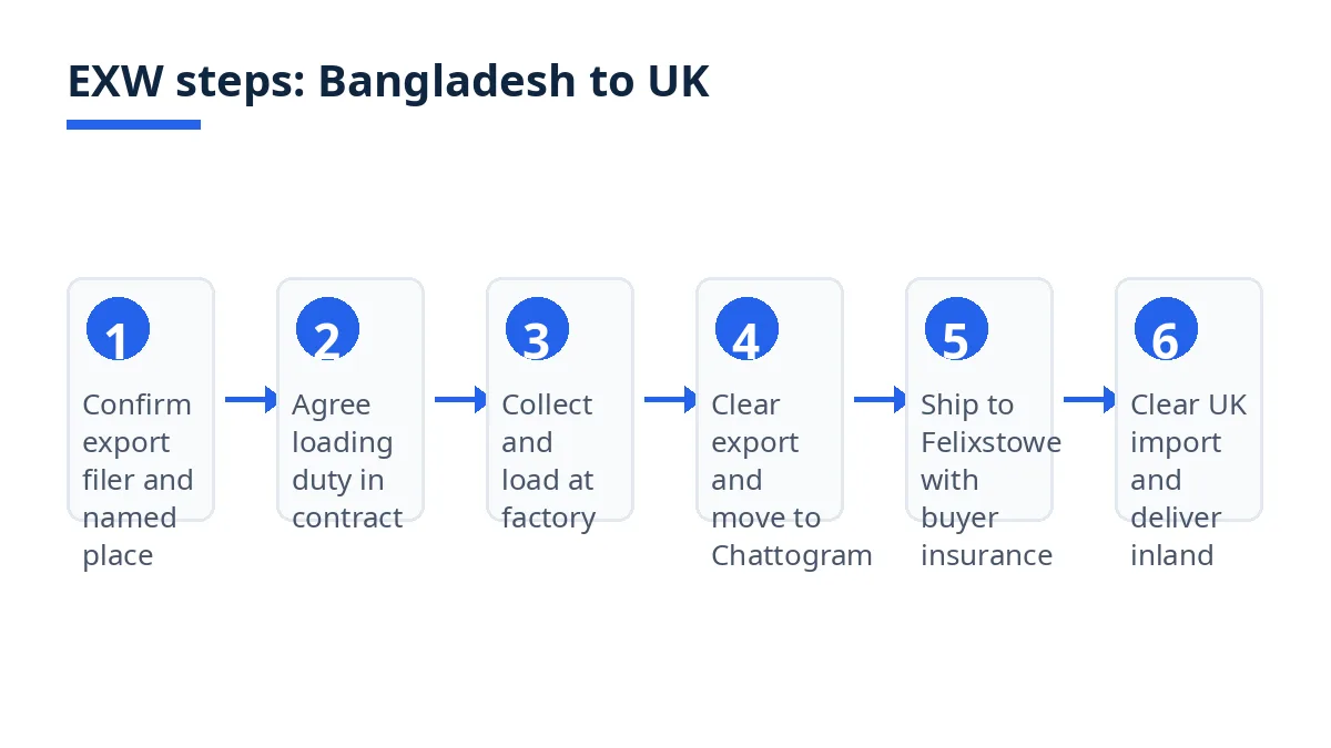 Diagram: EXW steps from factory collection in Bangladesh to UK delivery