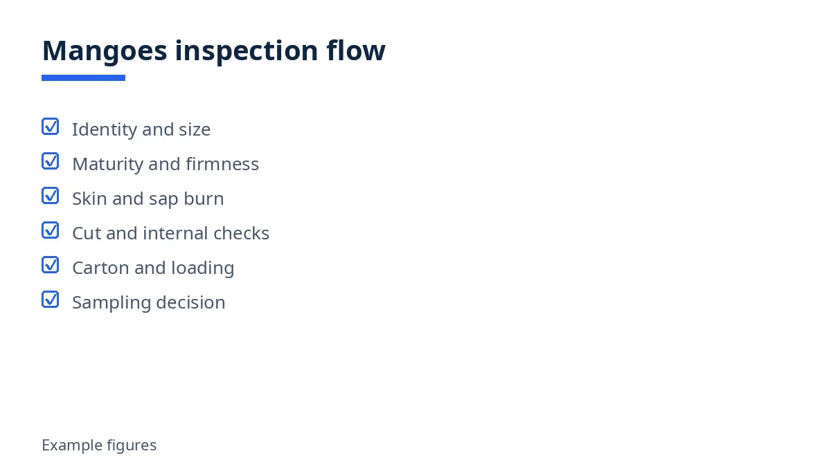 Diagram: mangoes inspection flow, identity, maturity, skin, cut checks, carton and loading