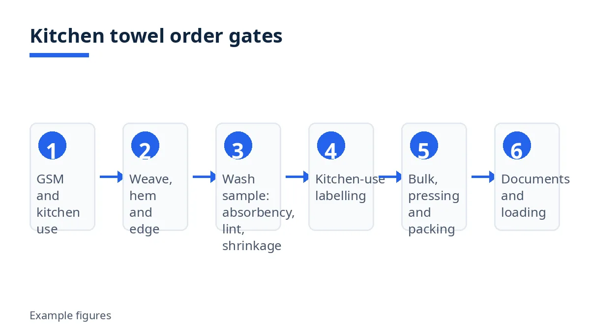 Diagram: kitchen towel order gates from GSM and use to weave, hem, wash sample, labelling and packing