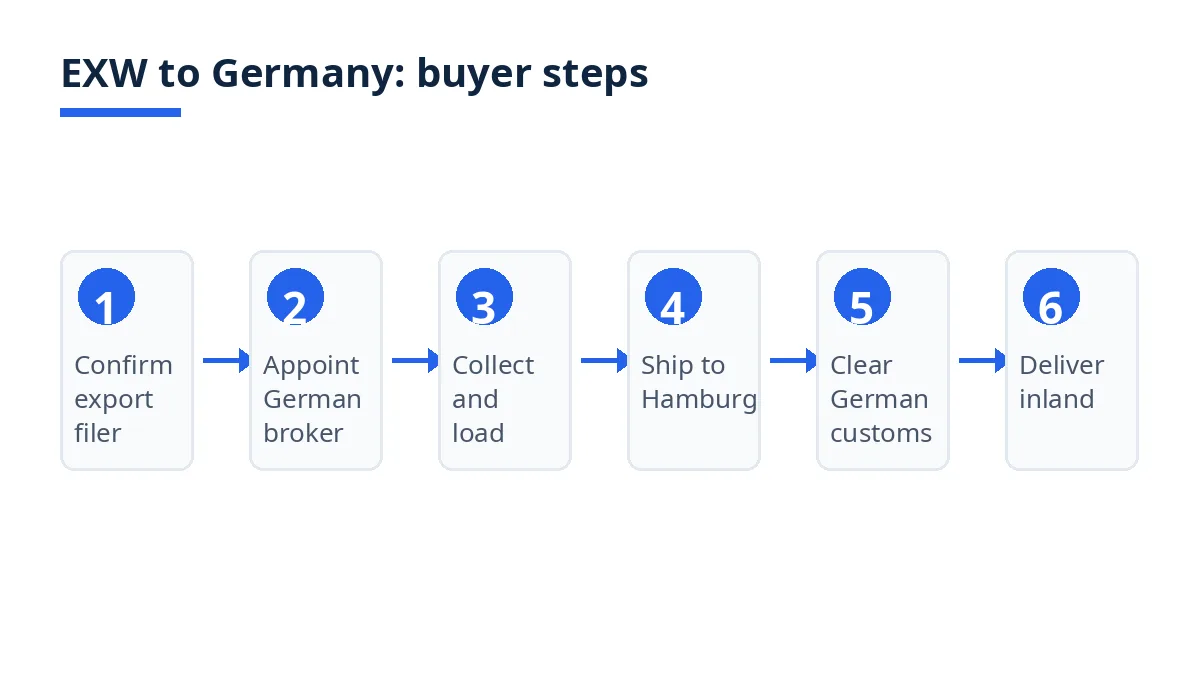 Diagram: EXW steps from factory collection in Bangladesh to delivery in Germany