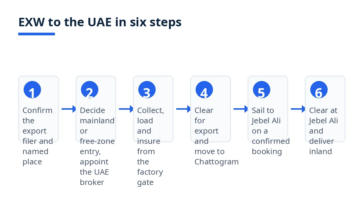 Diagram: six EXW steps from factory collection in Bangladesh to delivery in the UAE
