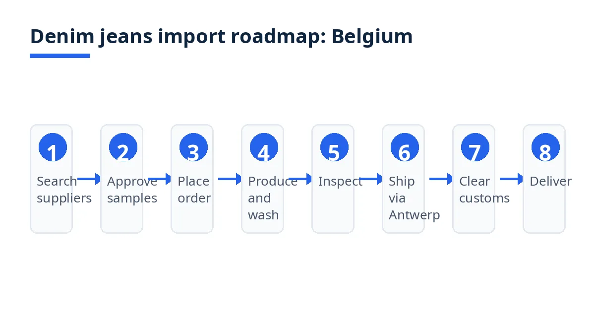 Import roadmap diagram with eight stages from supplier search to delivery
