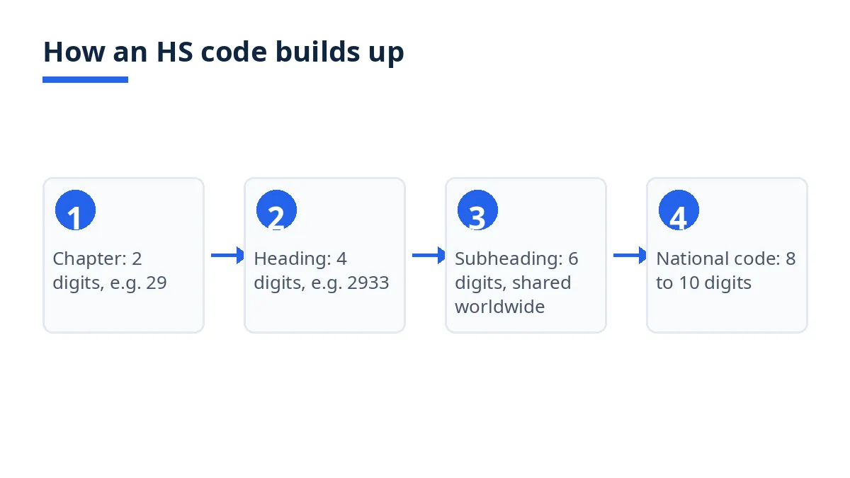 Diagram: HS code levels from chapter 29 to heading, subheading and national code