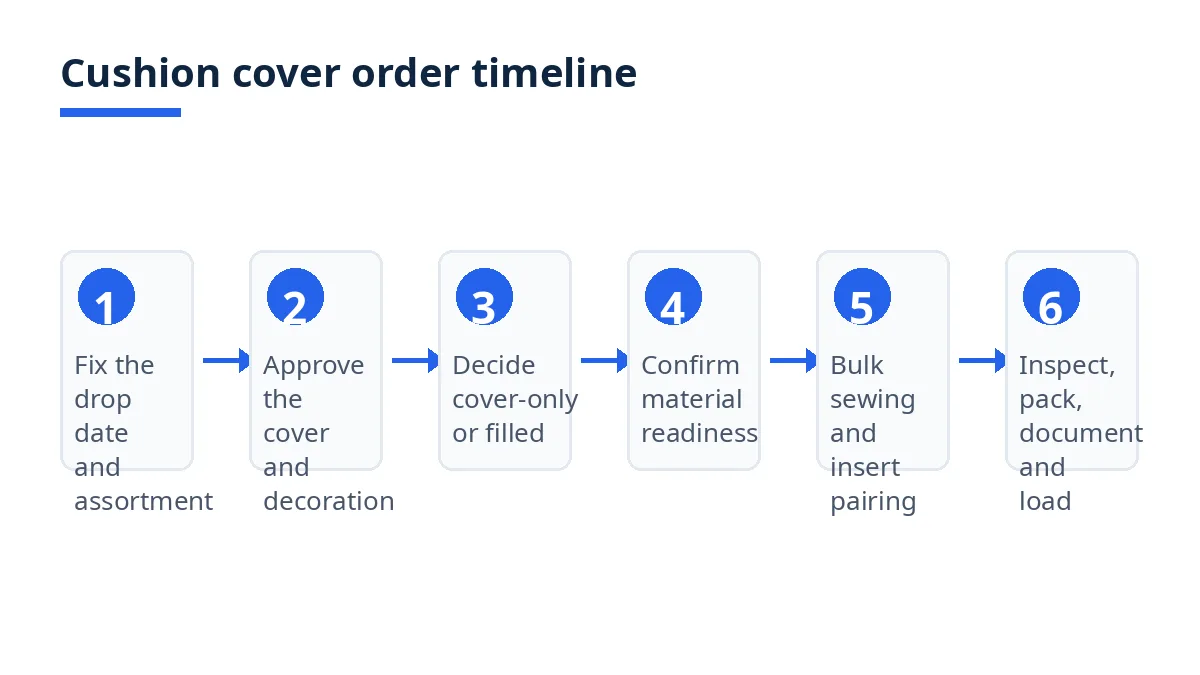 Diagram: six cushion cover order stages from drop date to documents and transit