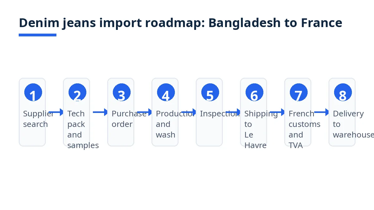 Import roadmap diagram with eight stages from supplier search to warehouse delivery