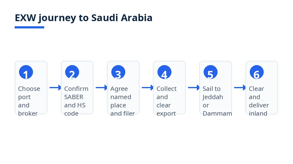 Diagram: six EXW steps from port choice to Saudi delivery