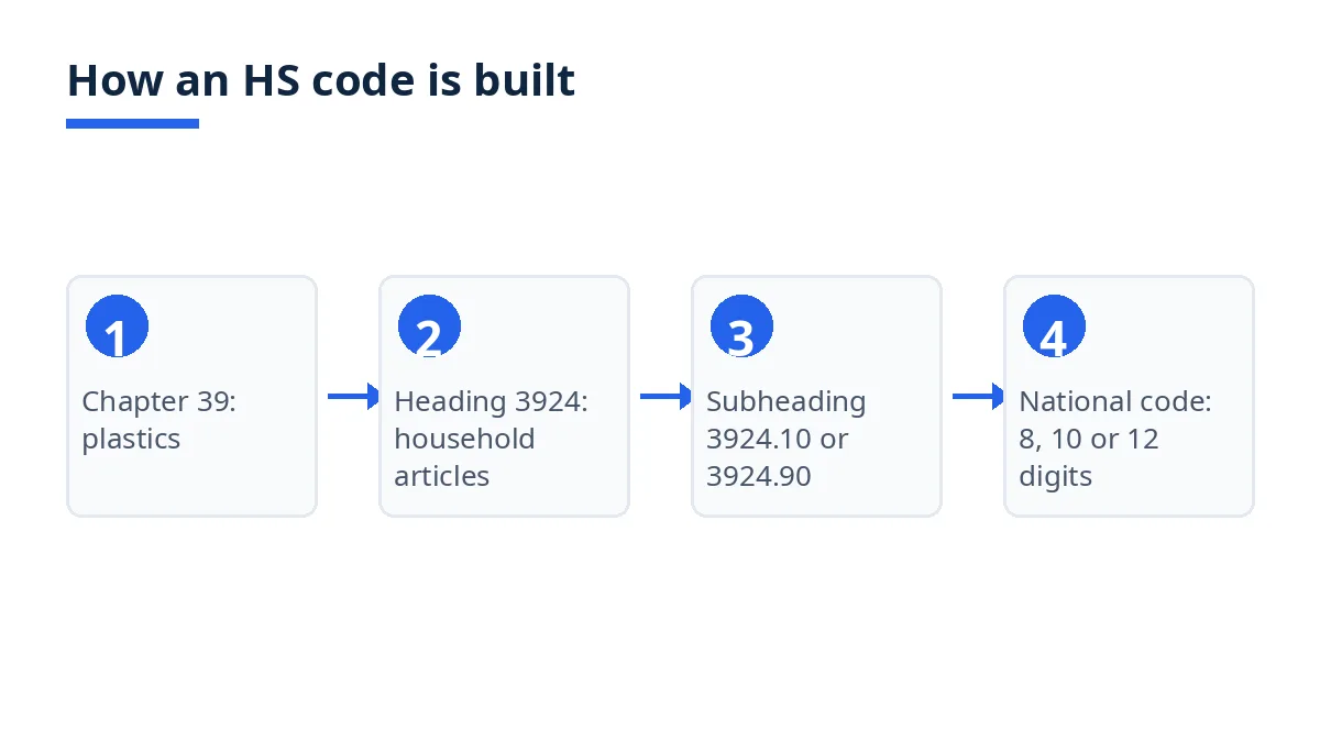 Diagram: HS code levels from Chapter 39 to heading 3924, subheading 3924.10 or 3924.90, national codes