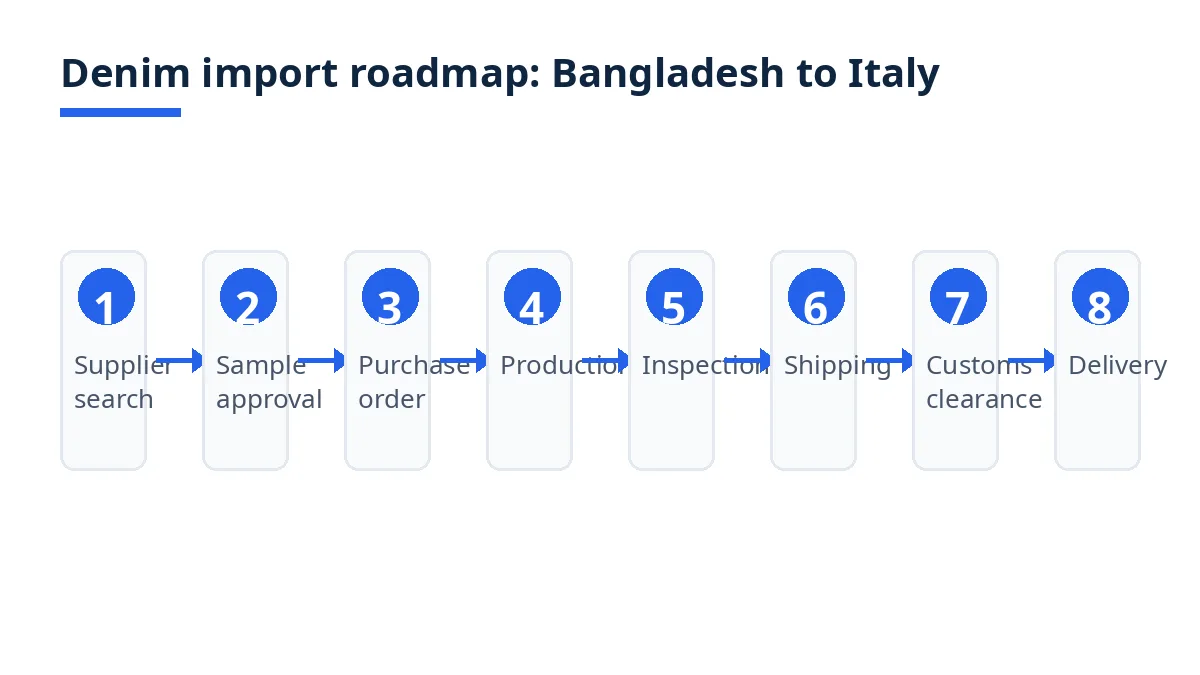 Import roadmap diagram: denim jeans from supplier search to delivery in Italy
