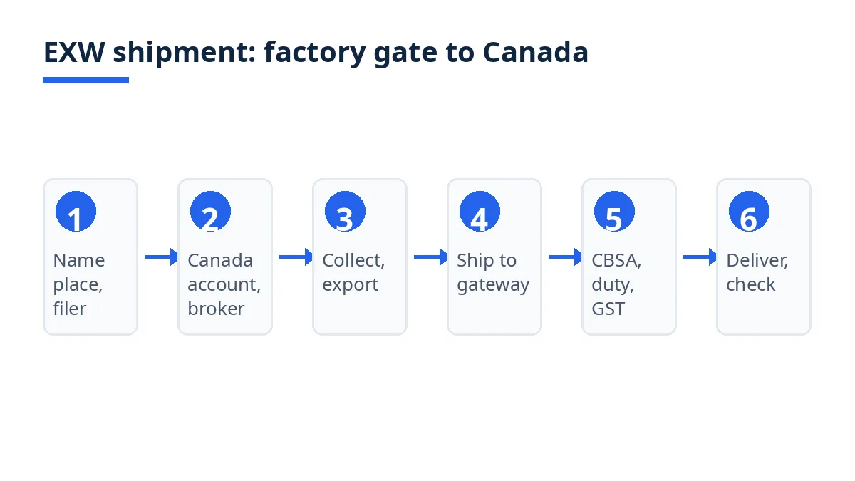 Diagram: six steps of an EXW shipment from factory gate to Canada