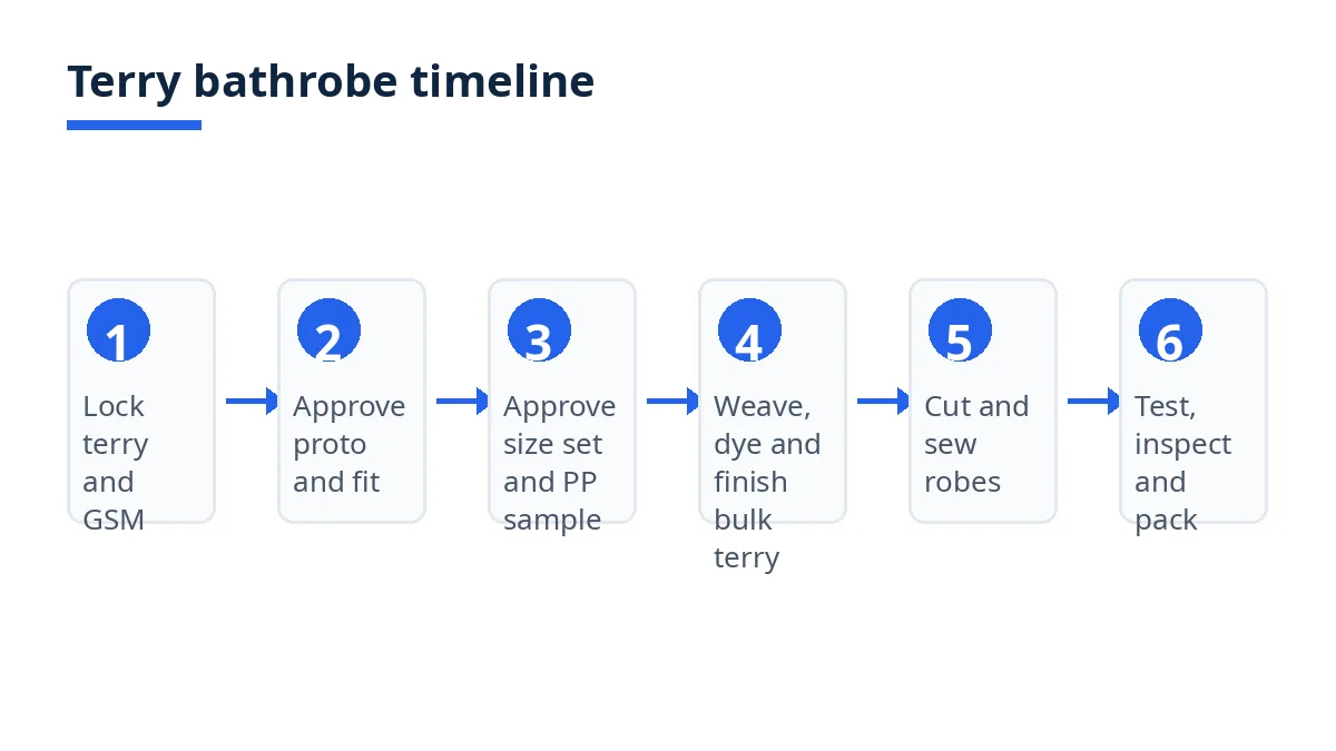 Diagram: six phases of a terry bathrobe timeline, from terry and GSM lock to testing, inspection and packing