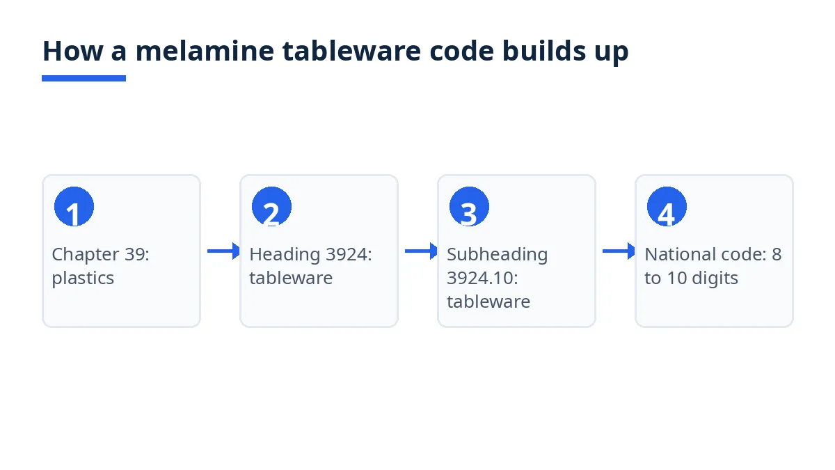 Diagram: HS code levels from chapter 39 to heading 3924, subheading 3924.10, national codes