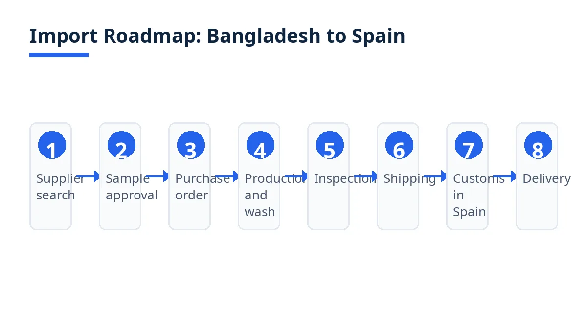 Import roadmap diagram with eight stages from supplier search to delivery in Spain