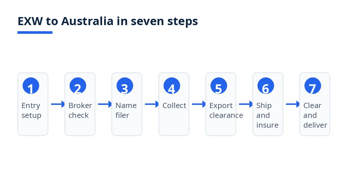 Diagram: seven EXW steps from Australia entry setup to Australian clearance and delivery