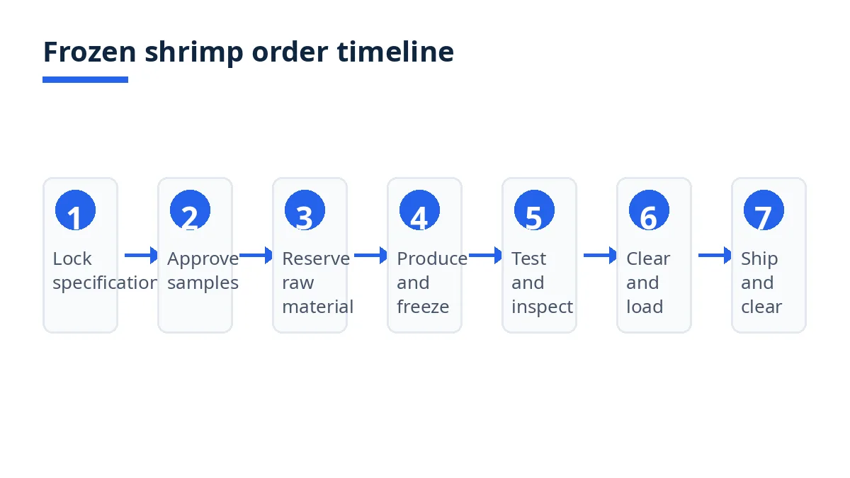 Diagram: seven steps of a frozen shrimp order, from specification to shipping and clearance
