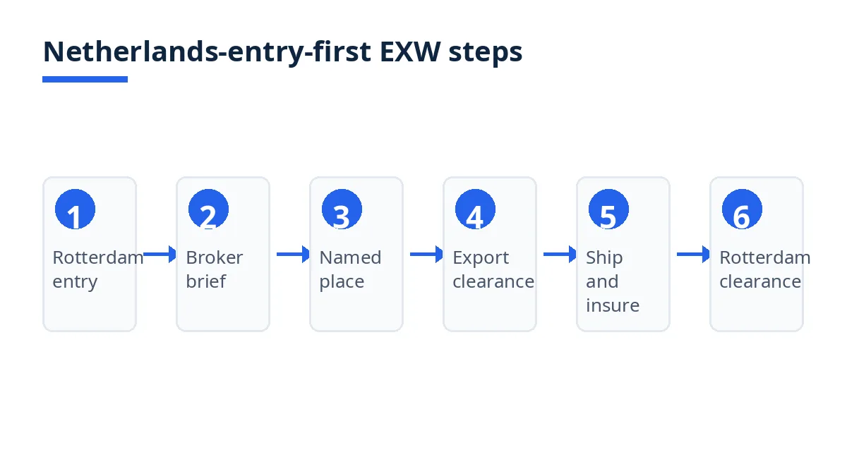 Diagram: six Netherlands-entry-first EXW steps from Rotterdam entry to clearance and delivery