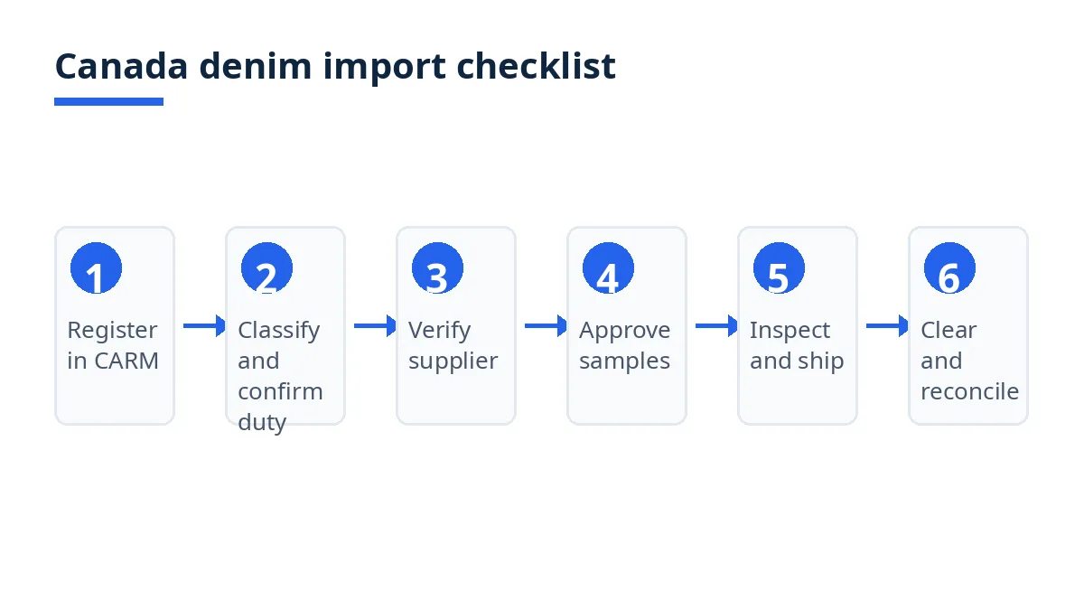 Canada denim import checklist diagram with six stages from CARM registration to clearance