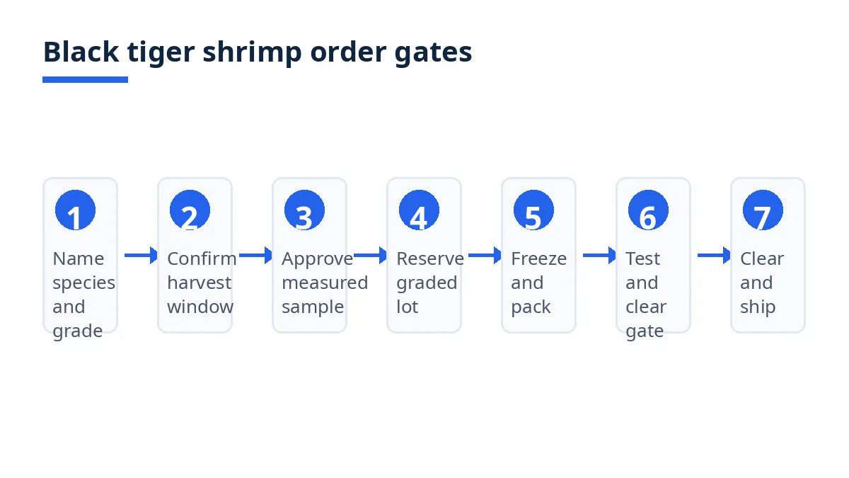 Diagram: seven gates of a black tiger shrimp order, from grade and harvest to clearance and shipping