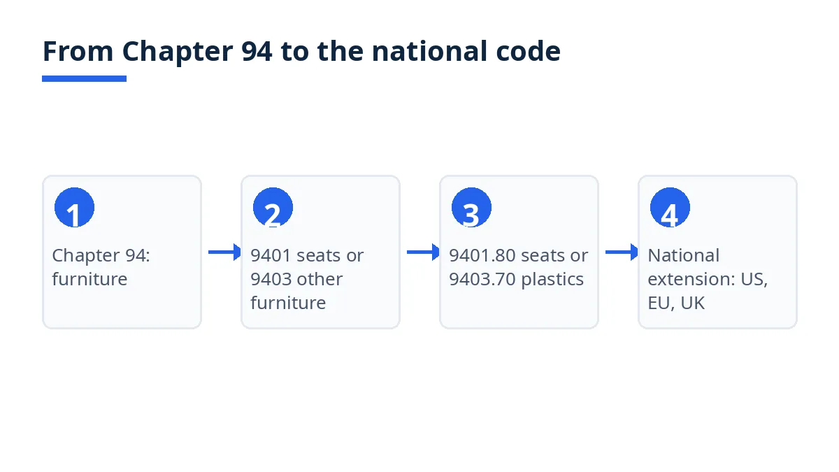 Diagram: HS code levels from Chapter 94 to heading 9401 or 9403, then 9401.80 or 9403.70 and national codes
