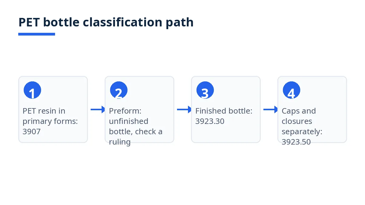 Diagram: PET bottle classification path from PET resin to preform, finished bottle and caps