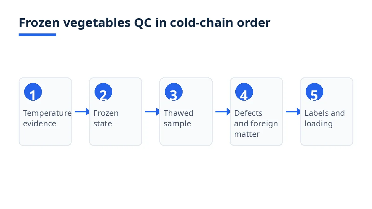 Diagram of the frozen vegetables QC checklist in cold-chain order, from temperature evidence to labels and loading