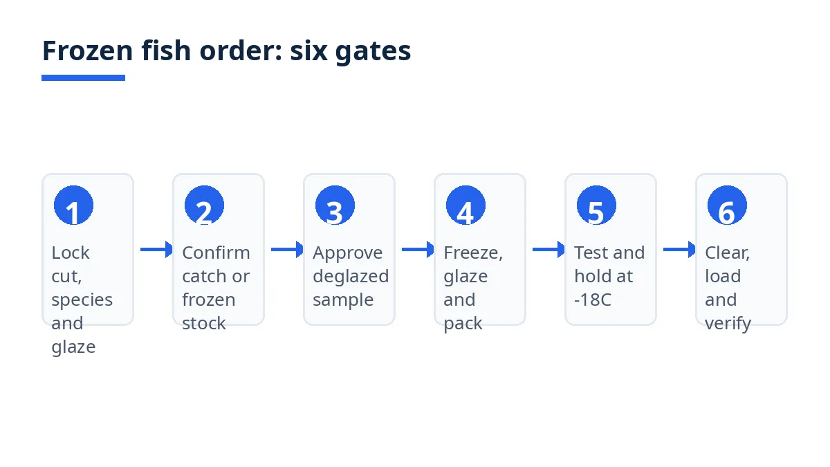 Diagram: six gates of a frozen fish order, from cut and glaze to clearance and shipping