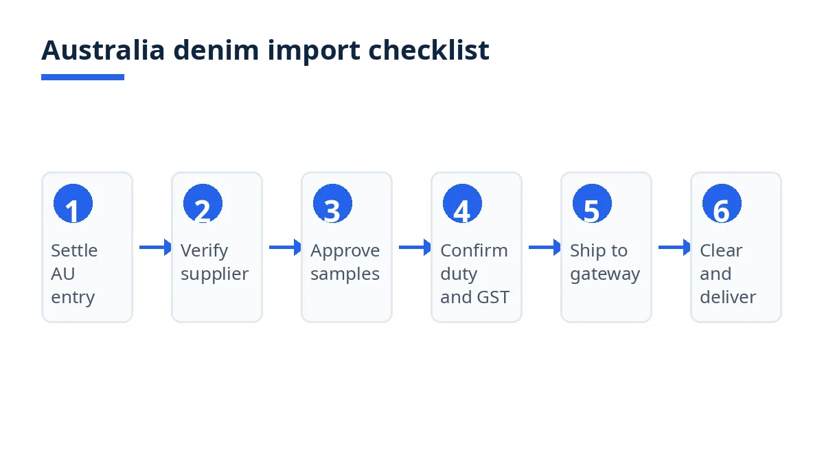 Australia denim import checklist diagram with six stages from AU entry to clearance