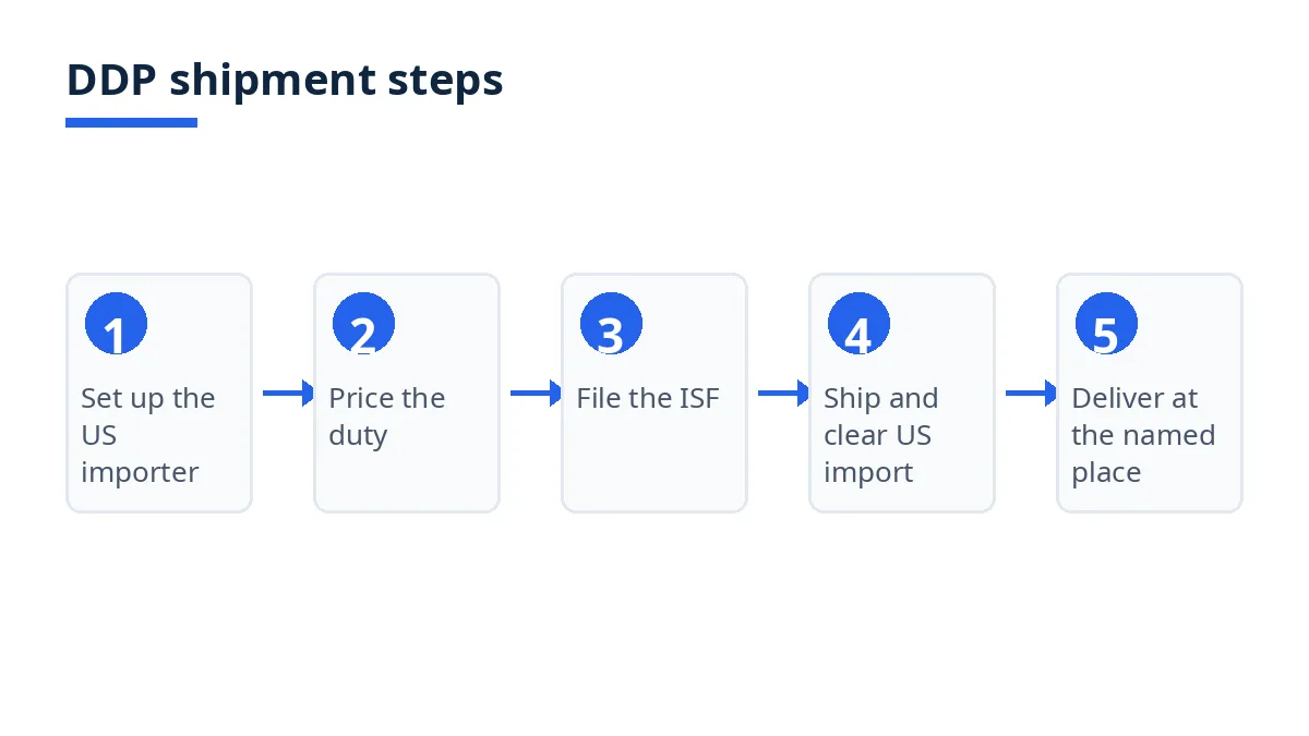 Diagram: five DDP shipment steps, from US importer setup to delivery at the named place