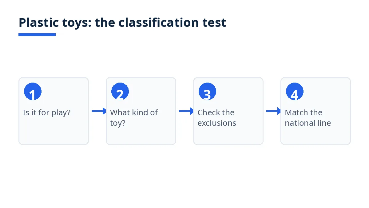 Diagram: toy test, toy type, exclusions, then national code for plastic toys
