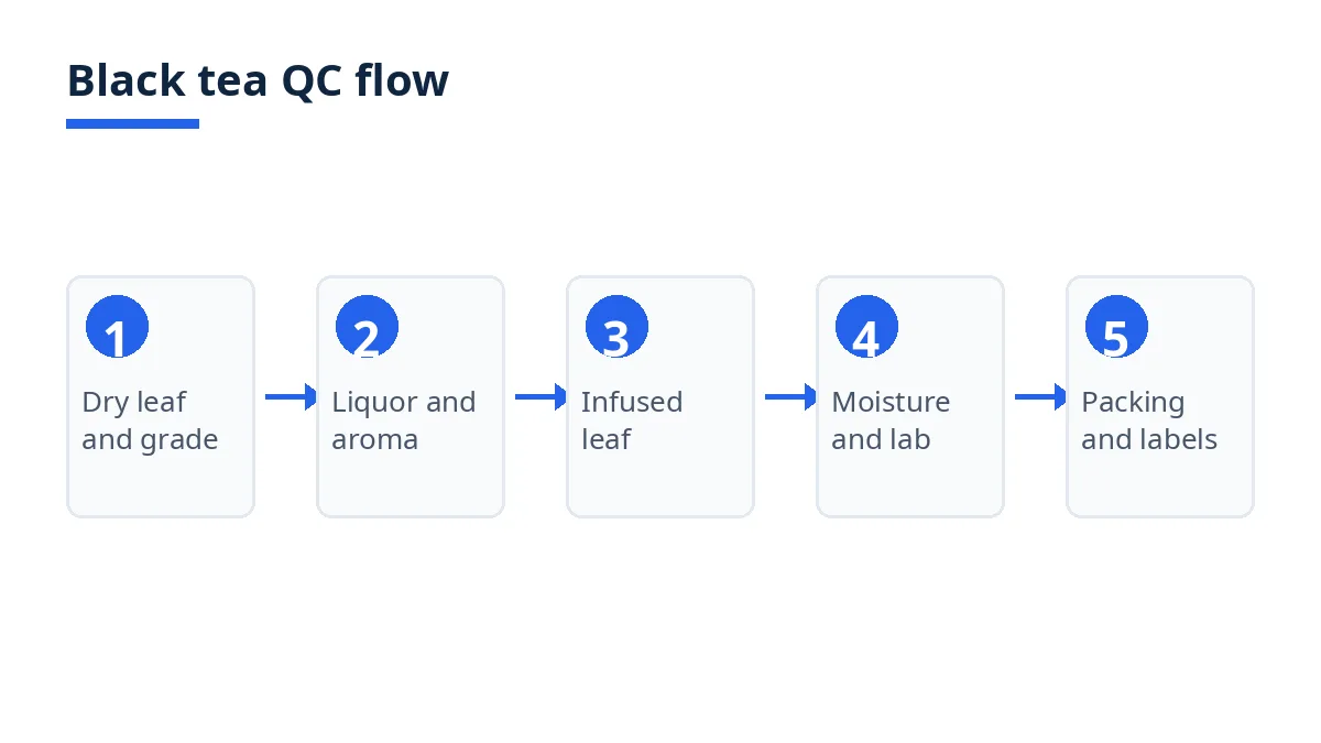 Diagram of the black tea QC flow: dry leaf and grade, liquor and aroma, infused leaf, moisture and lab, packing and labels